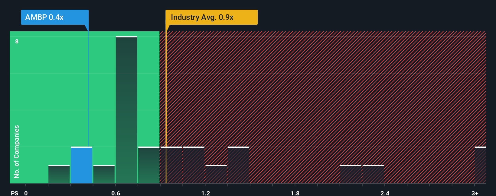 NYSE:AMBP PS Ratio as at Oct 2025