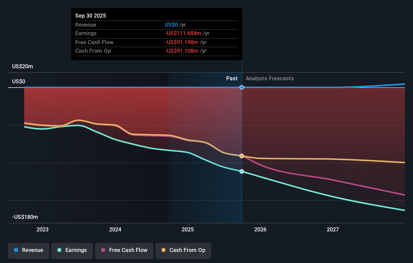 TYRA Earnings & Revenue Growth as at Nov 2025