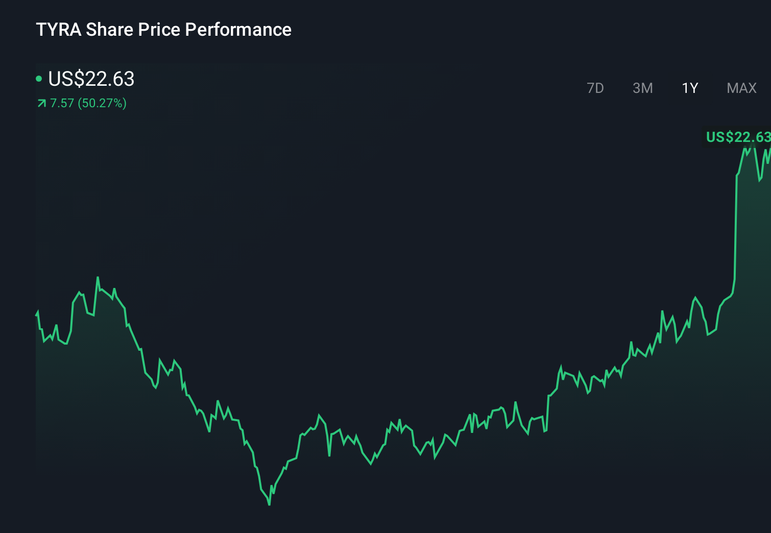 TYRA 1-Year Stock Price Chart