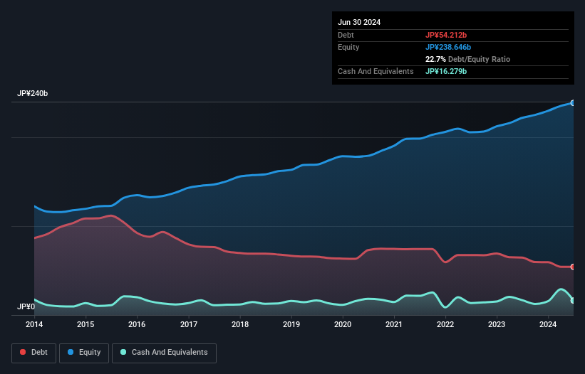 TSE:2270 Debt to Equity as at Dec 2024