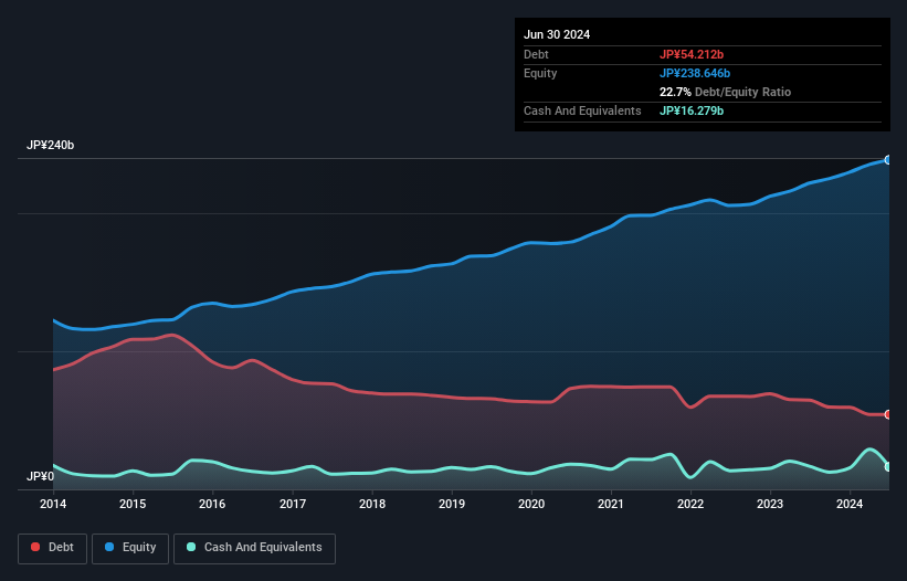 TSE:2270 Debt to Equity as at Nov 2024