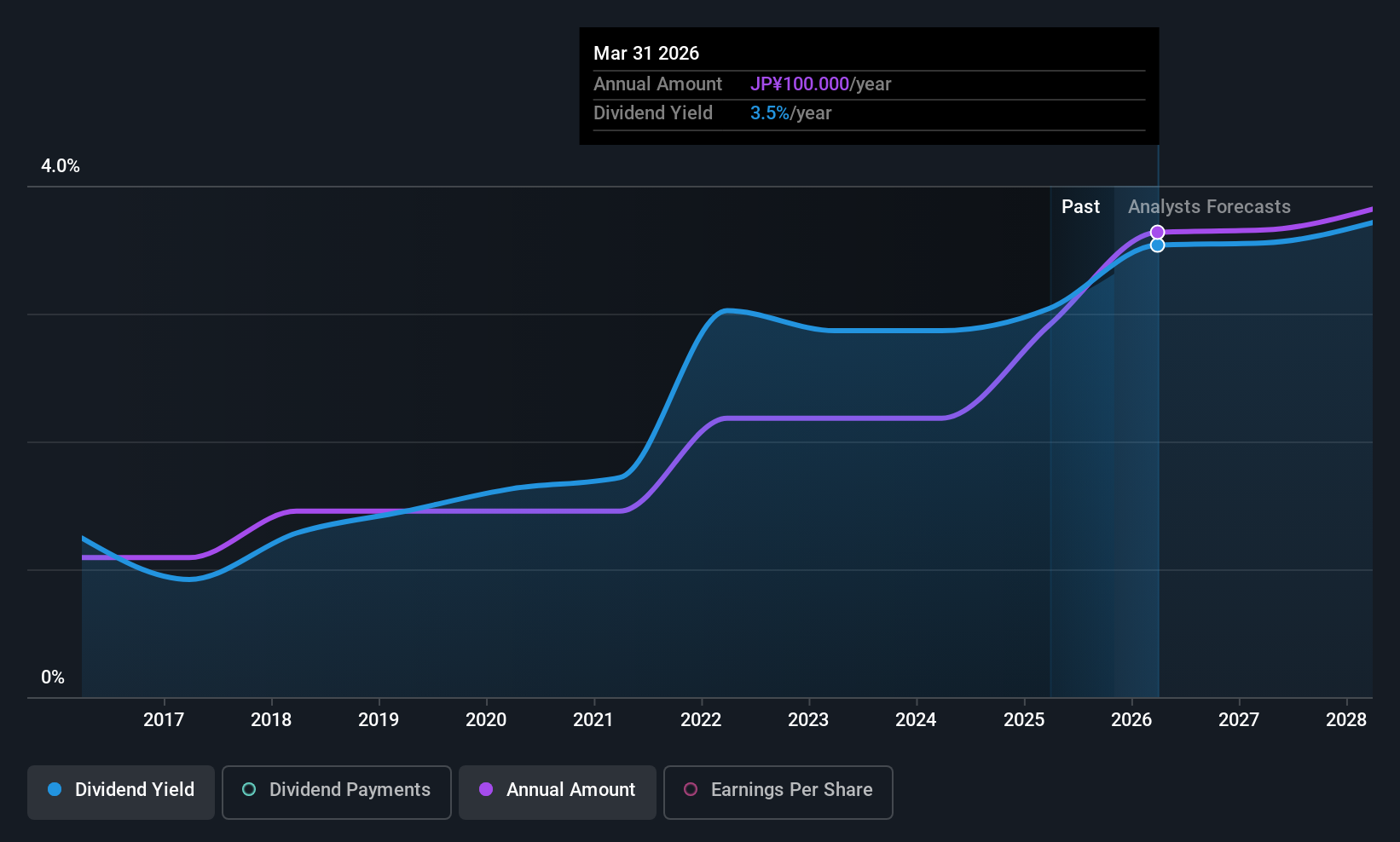 TSE:2270 Dividend History as at Aug 2025