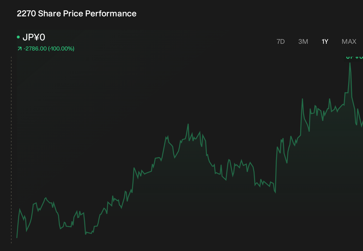 TSE:2270 1-Year Stock Price Chart