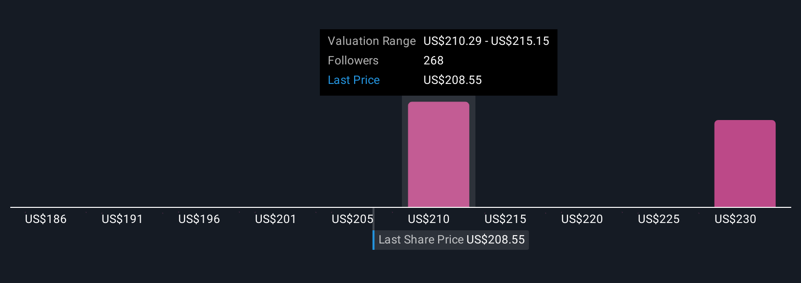 NasdaqGS:PANW Community Fair Values as at Oct 2025