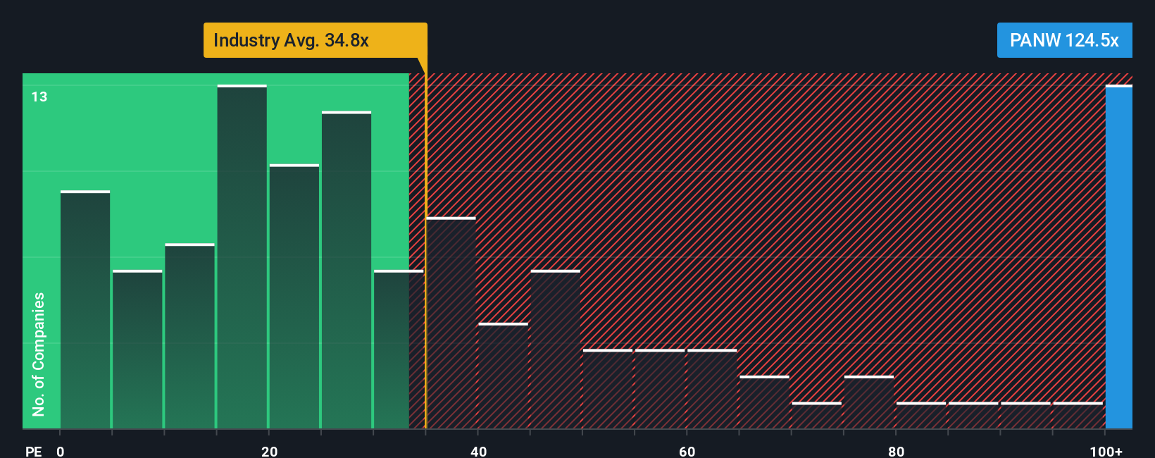 NasdaqGS:PANW PE Ratio as at Oct 2025