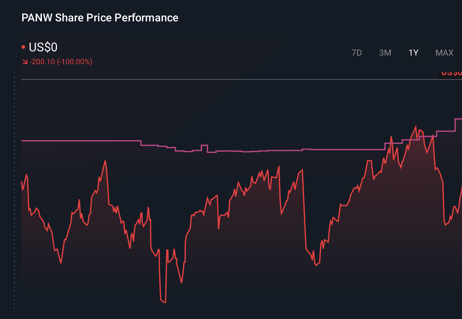 PANW 1-Year Stock Price Chart