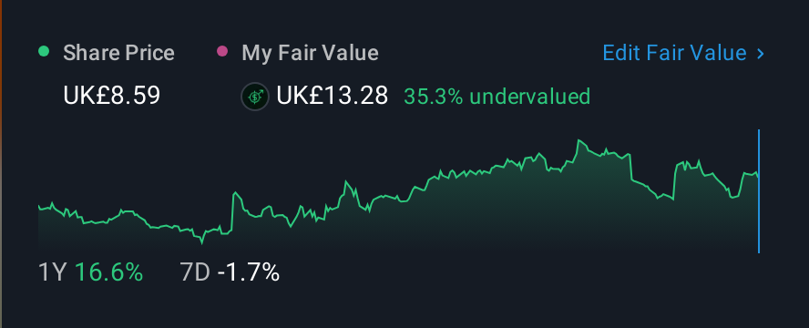 AIM:FEVR 1 Year Share Price vs Fair Value