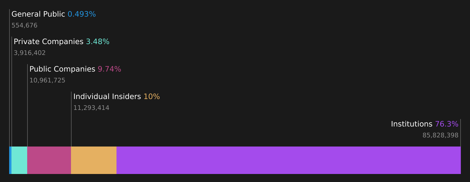 AIM:FEVR Ownership Breakdown as at Aug 2026