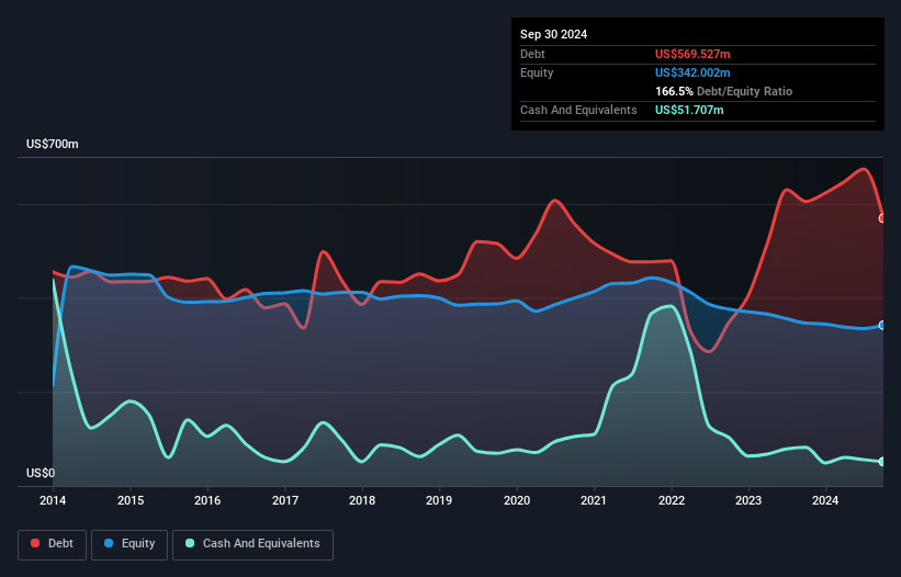 WSBF Debt to Equity as at Sep 2025