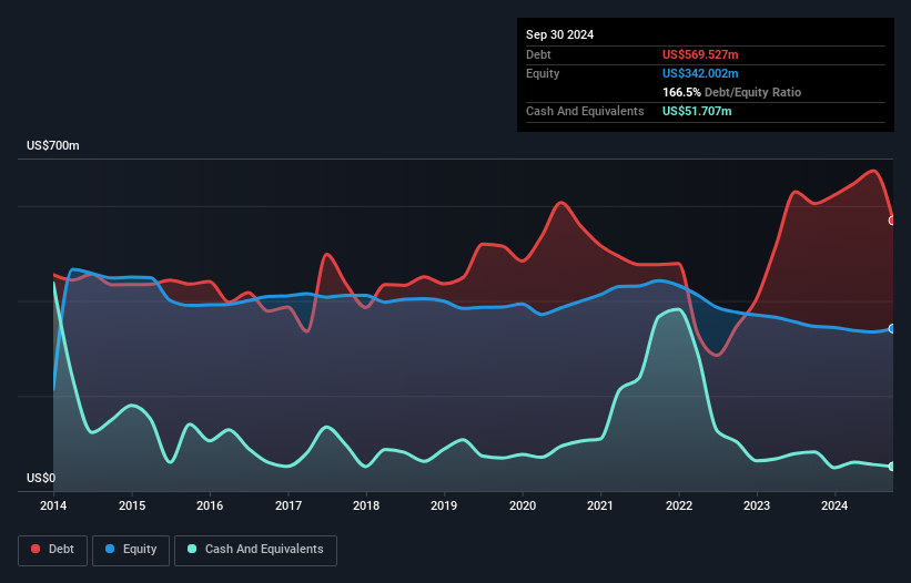 NasdaqGS:WSBF Debt to Equity as at Nov 2024