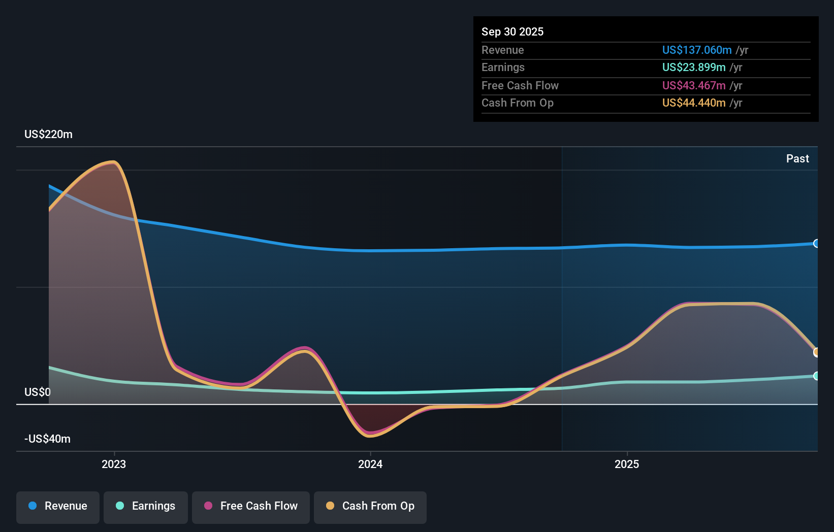 WSBF Earnings and Revenue Growth as at Nov 2025