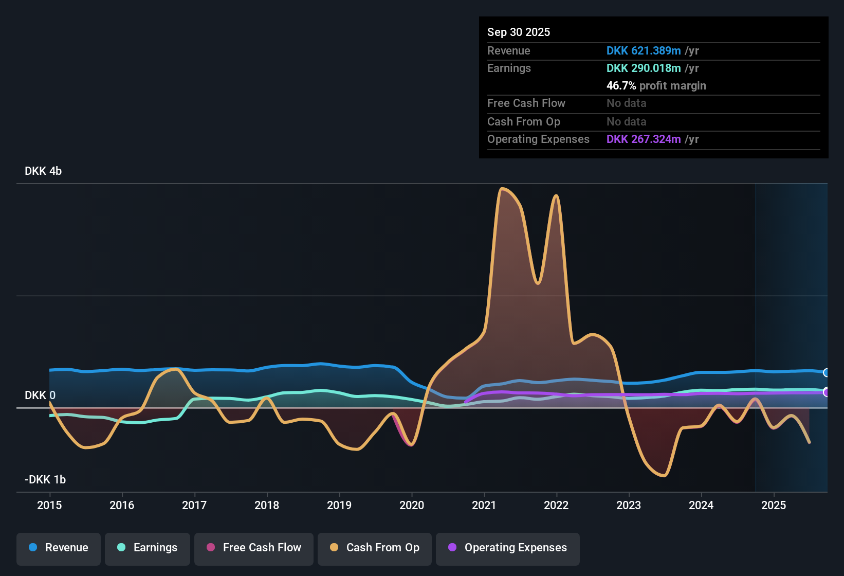 CPSE:FOBANK Earnings & Revenue History as at Nov 2025