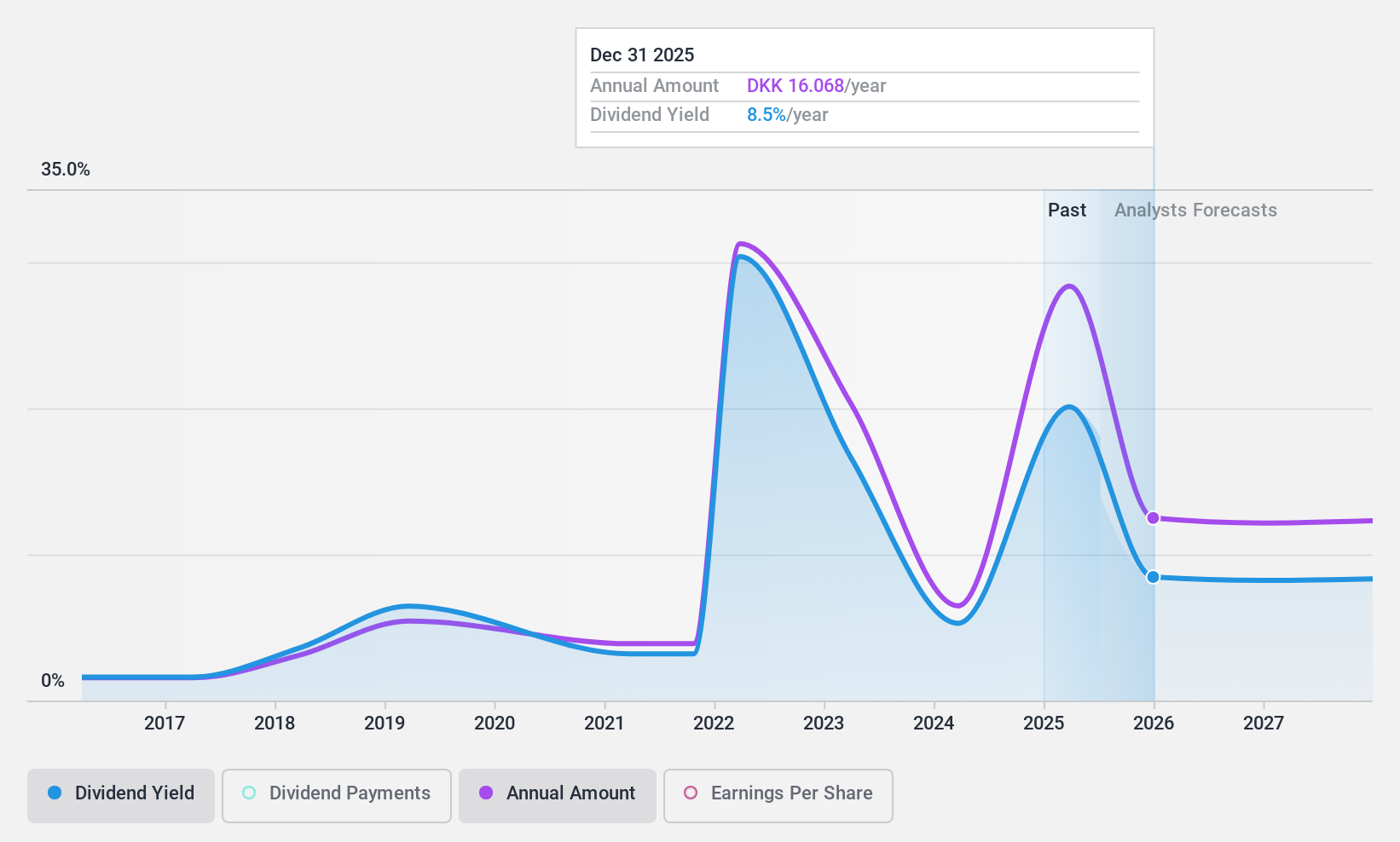 CPSE:FOBANK Dividend History as at Dec 2024