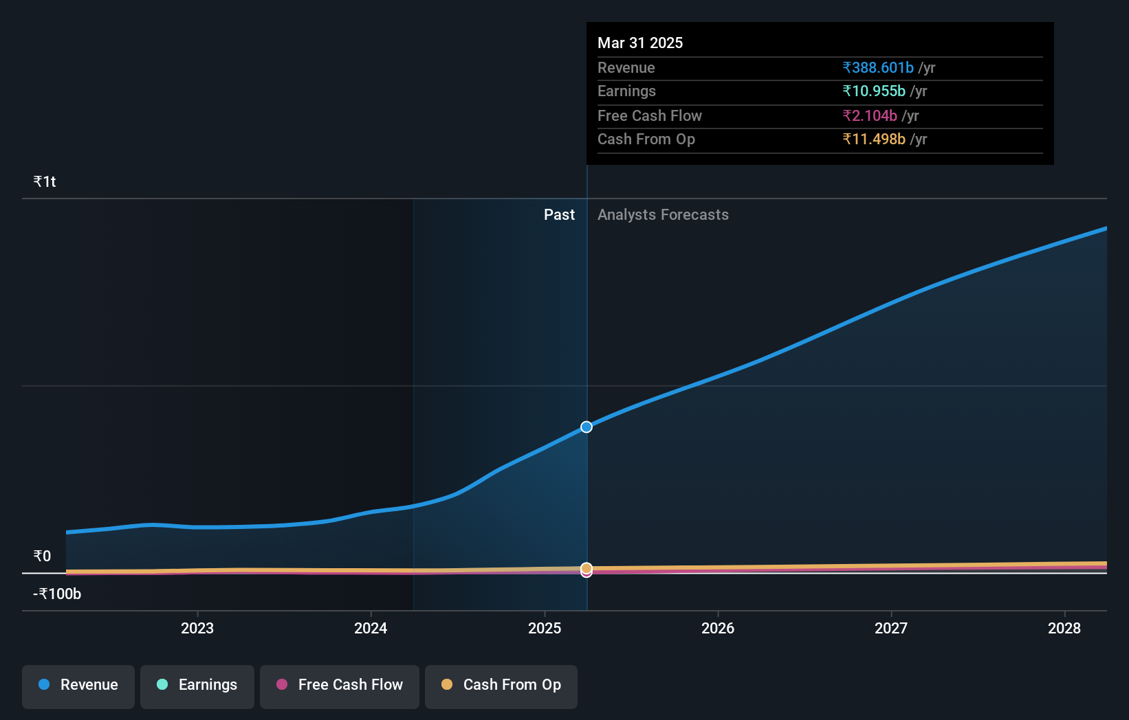 NSEI:DIXON Earnings and Revenue Growth as at Jun 2024