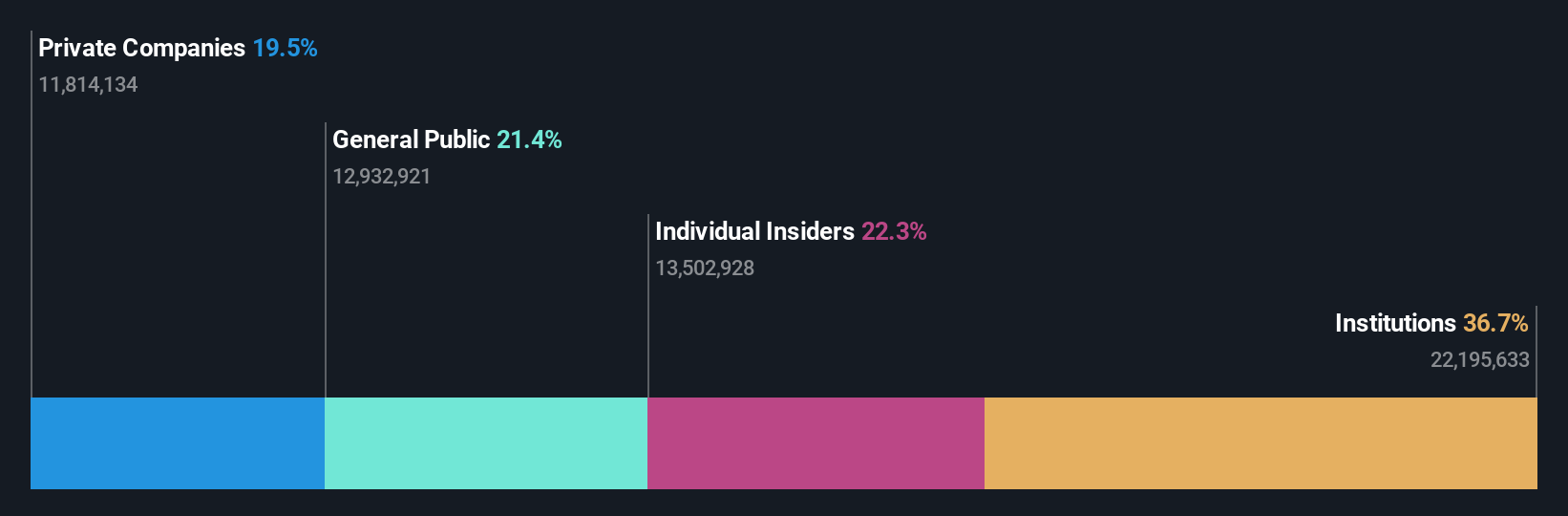 NSEI:DIXON Ownership Breakdown as at Jun 2024