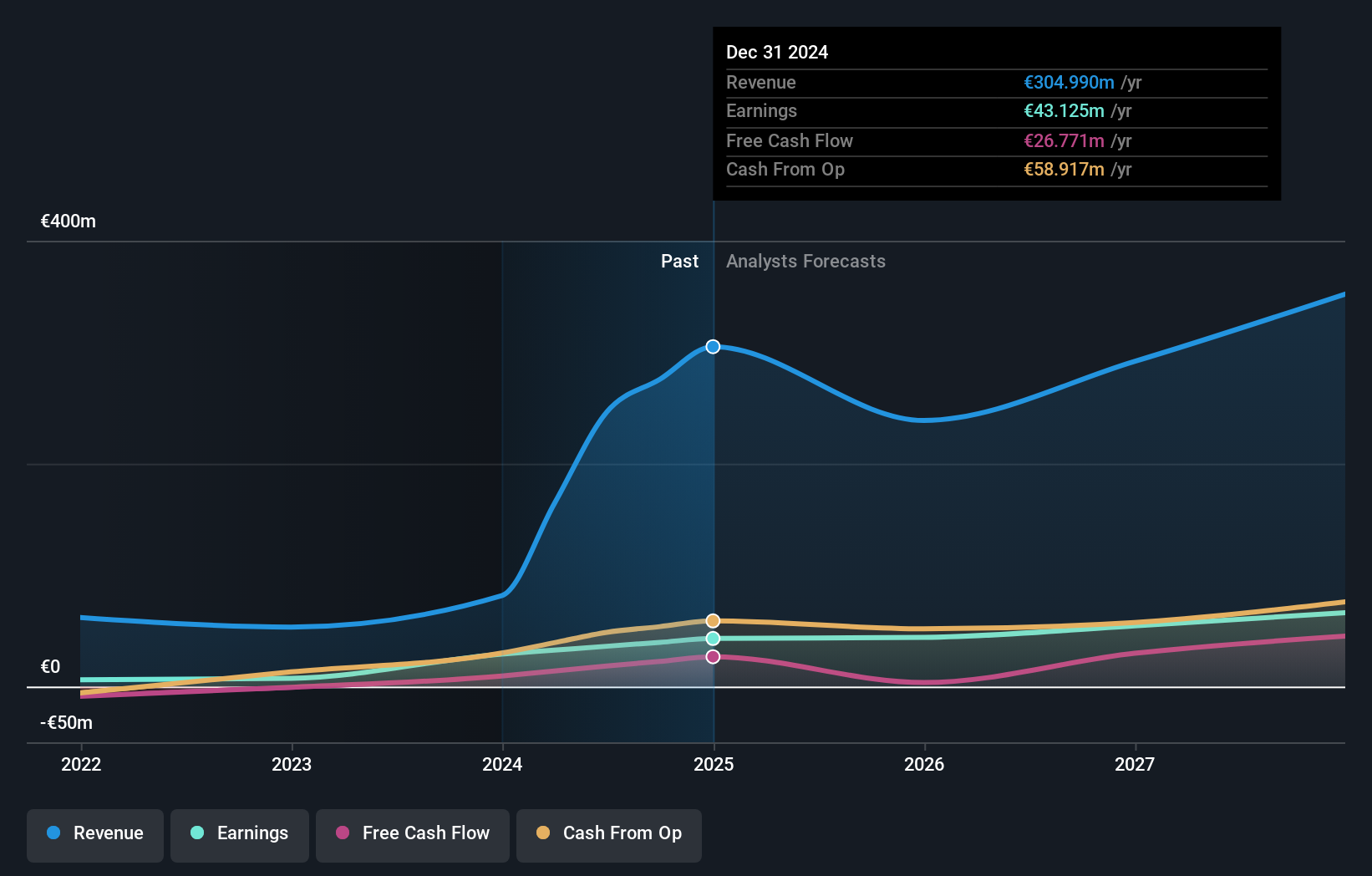 BIT:NXT Earnings and Revenue Growth as at Mar 2025