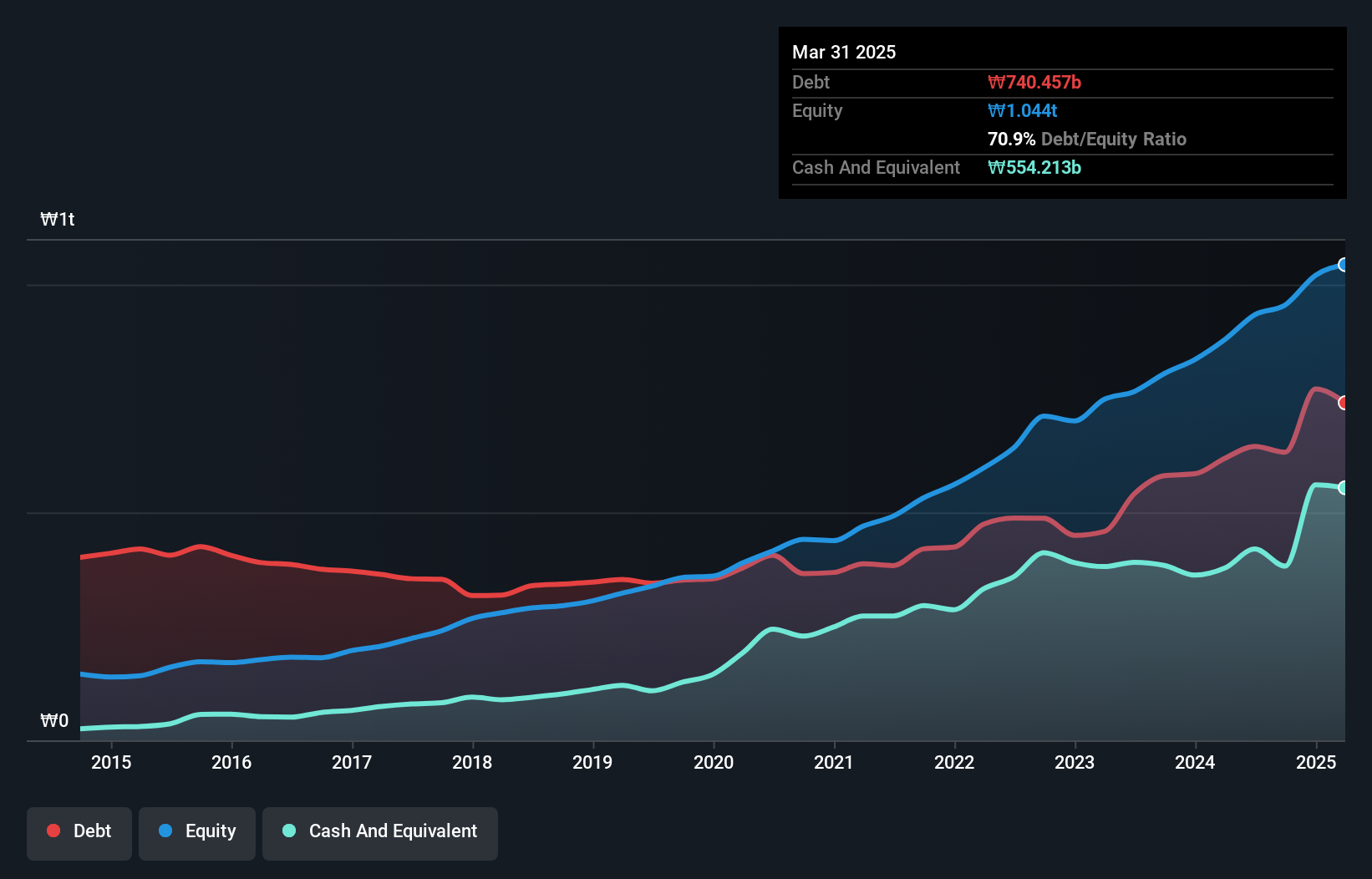 KOSDAQ:A005290 Debt to Equity as at Dec 2024