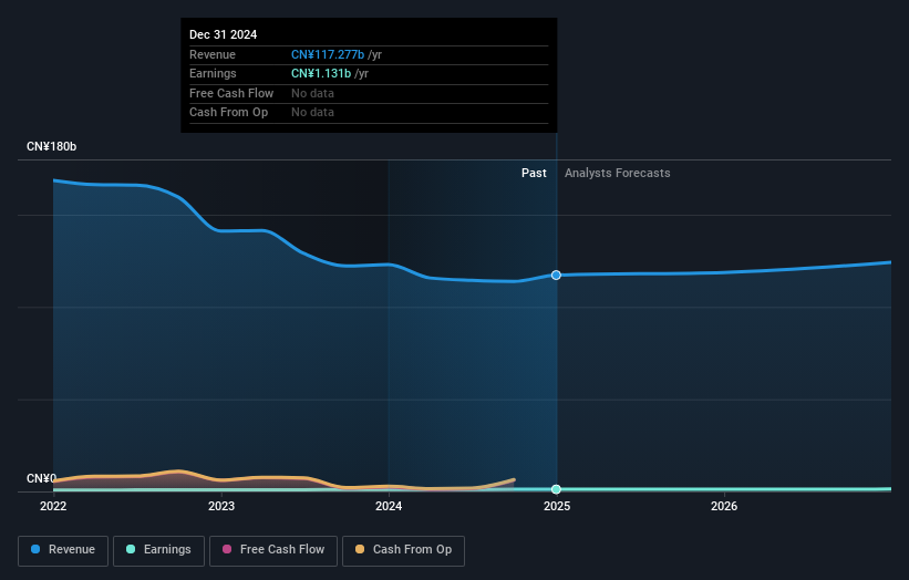 SHSE:600710 Earnings and Revenue Growth as at Mar 2025