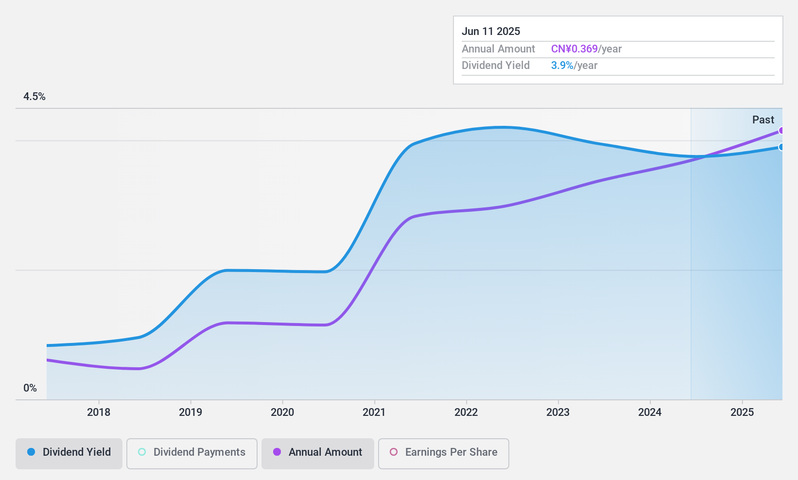 SHSE:600710 Dividend History as at Jul 2024