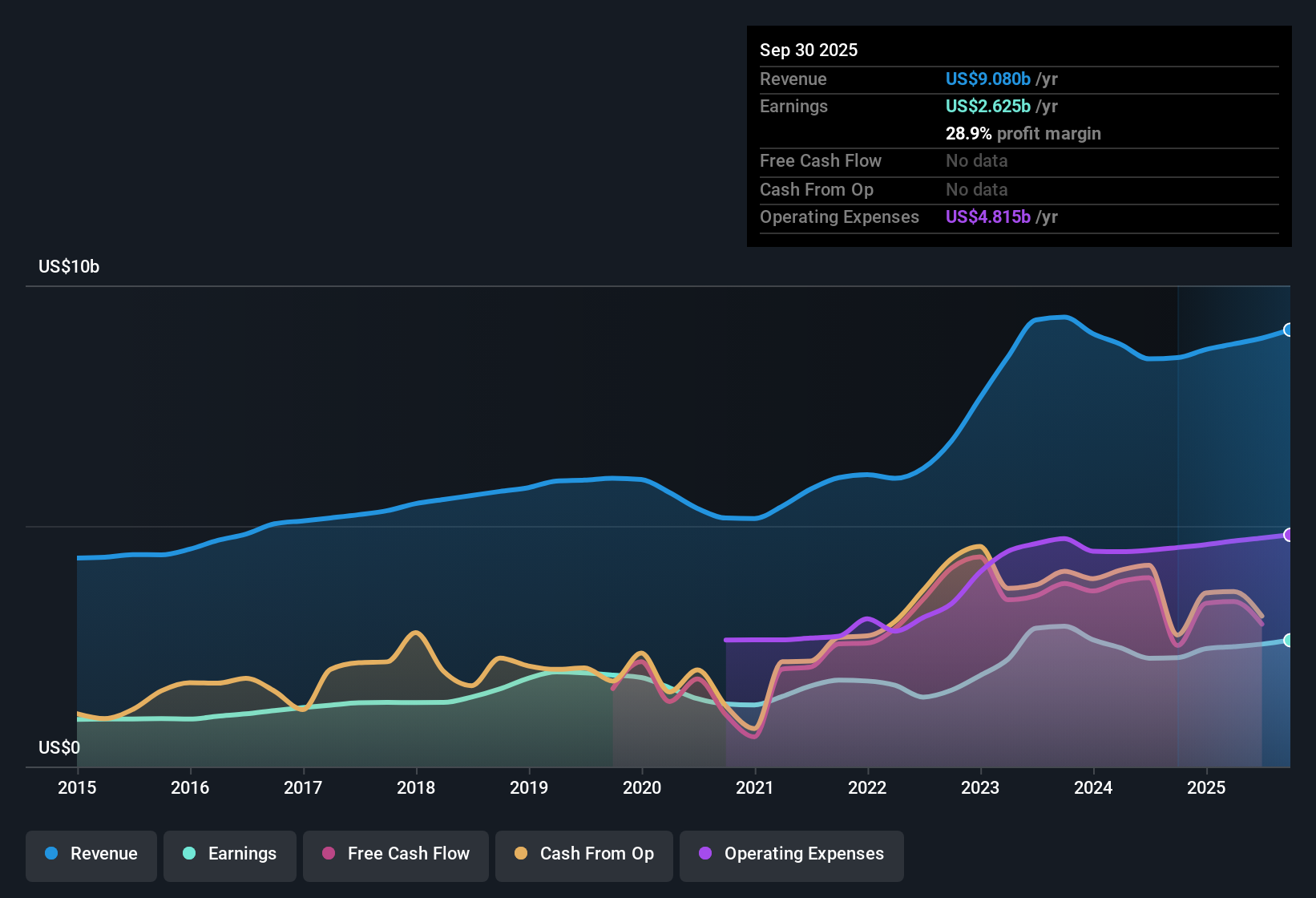 NYSE:MTB Earnings & Revenue History as at Oct 2025