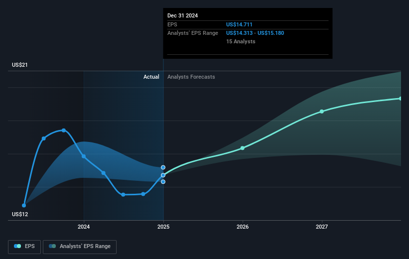 NYSE:MTB Earnings Per Share Growth as at Feb 2025