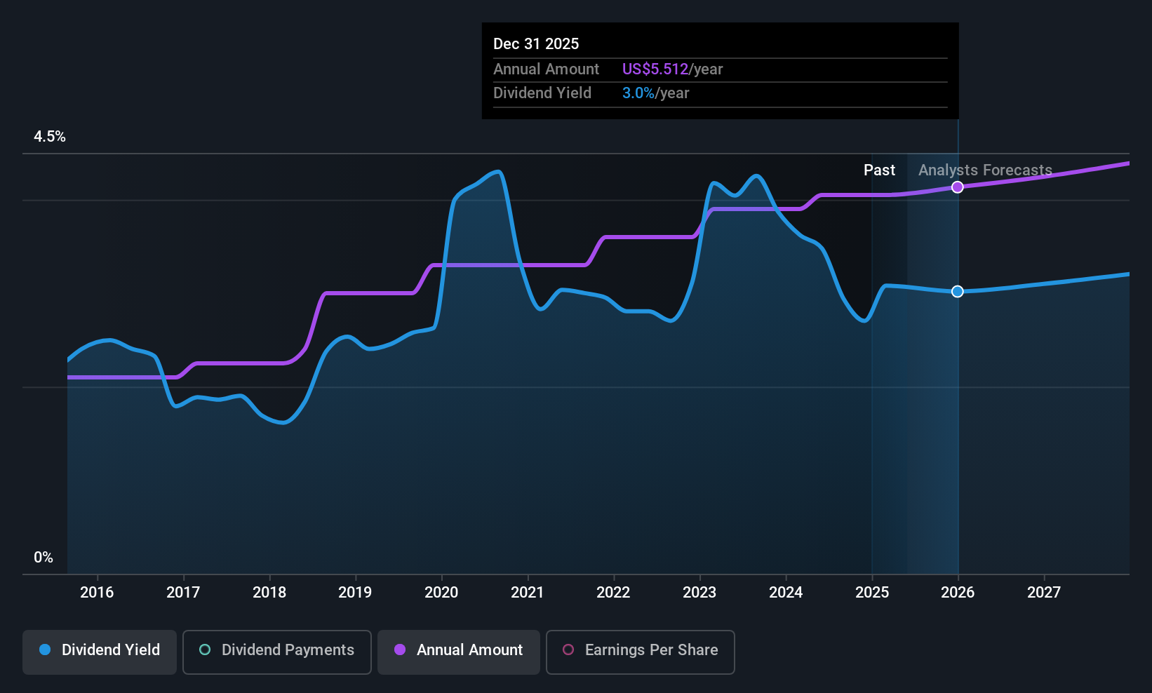 NYSE:MTB Dividend History as at May 2025