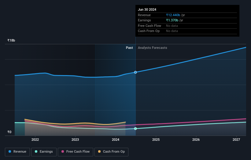 NSEI:METROPOLIS Earnings and Revenue Growth as at Nov 2024