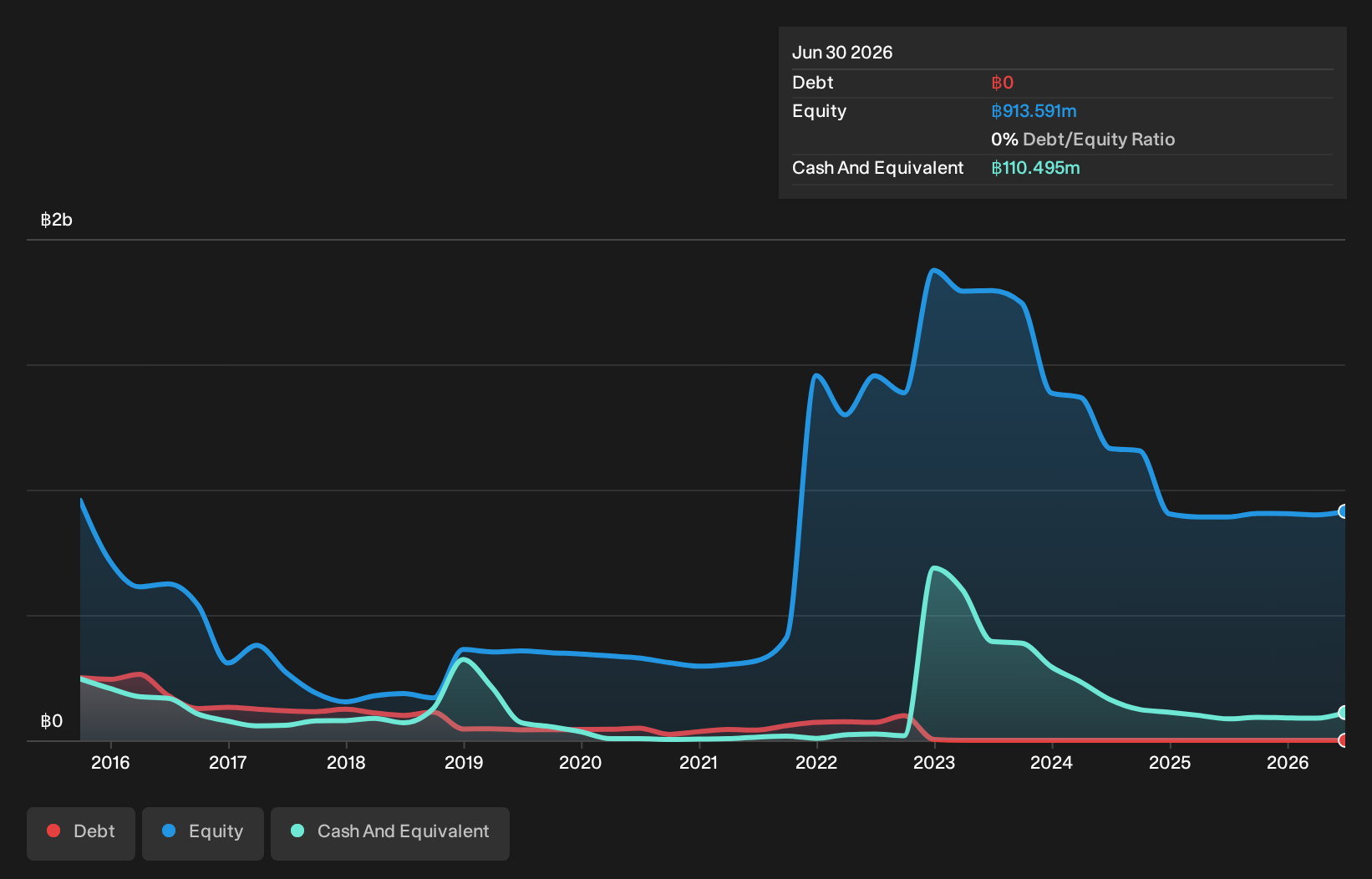 SET:MORE Debt to Equity History and Analysis as at Sep 2026