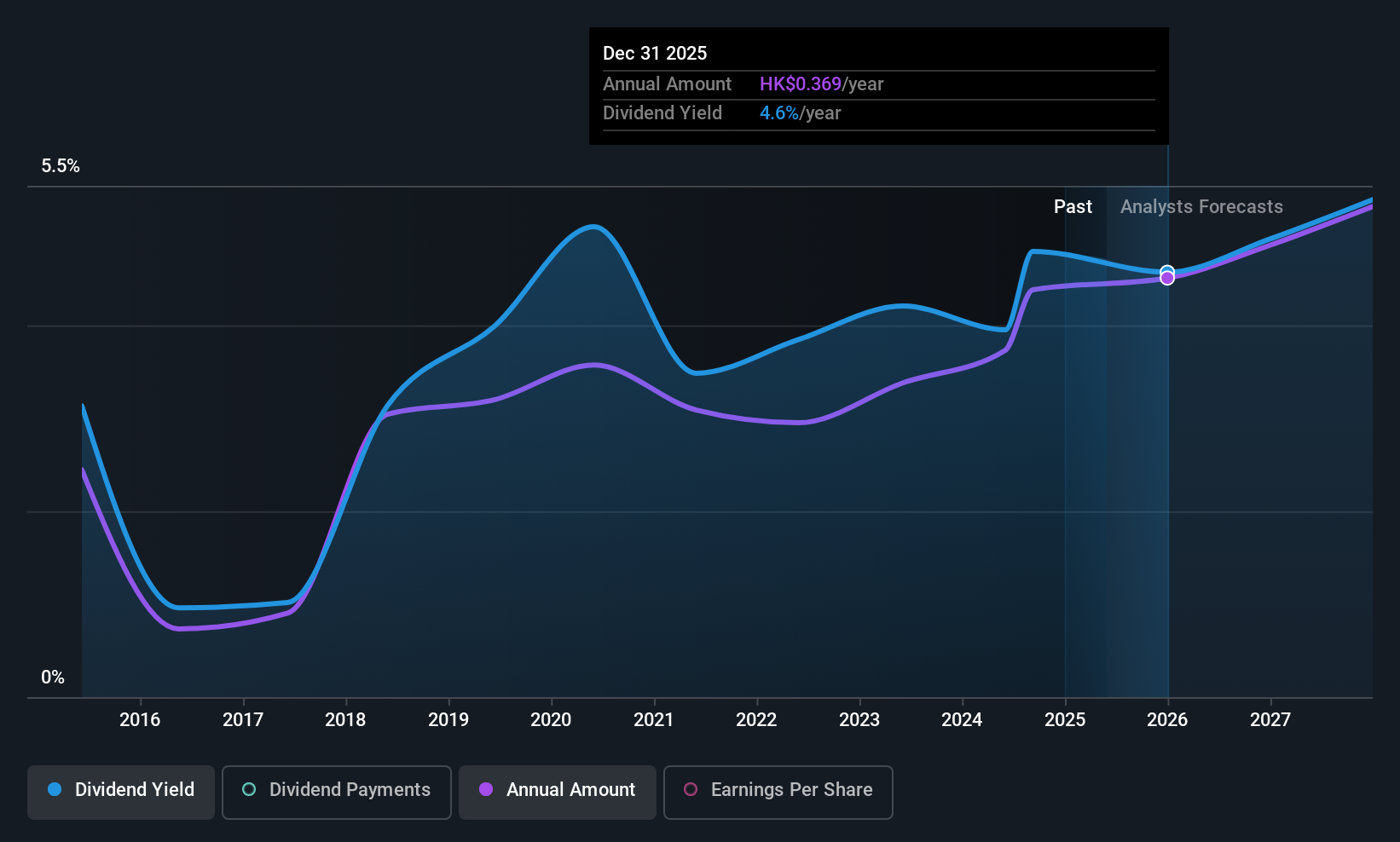 SEHK:135 Dividend History as at May 2025