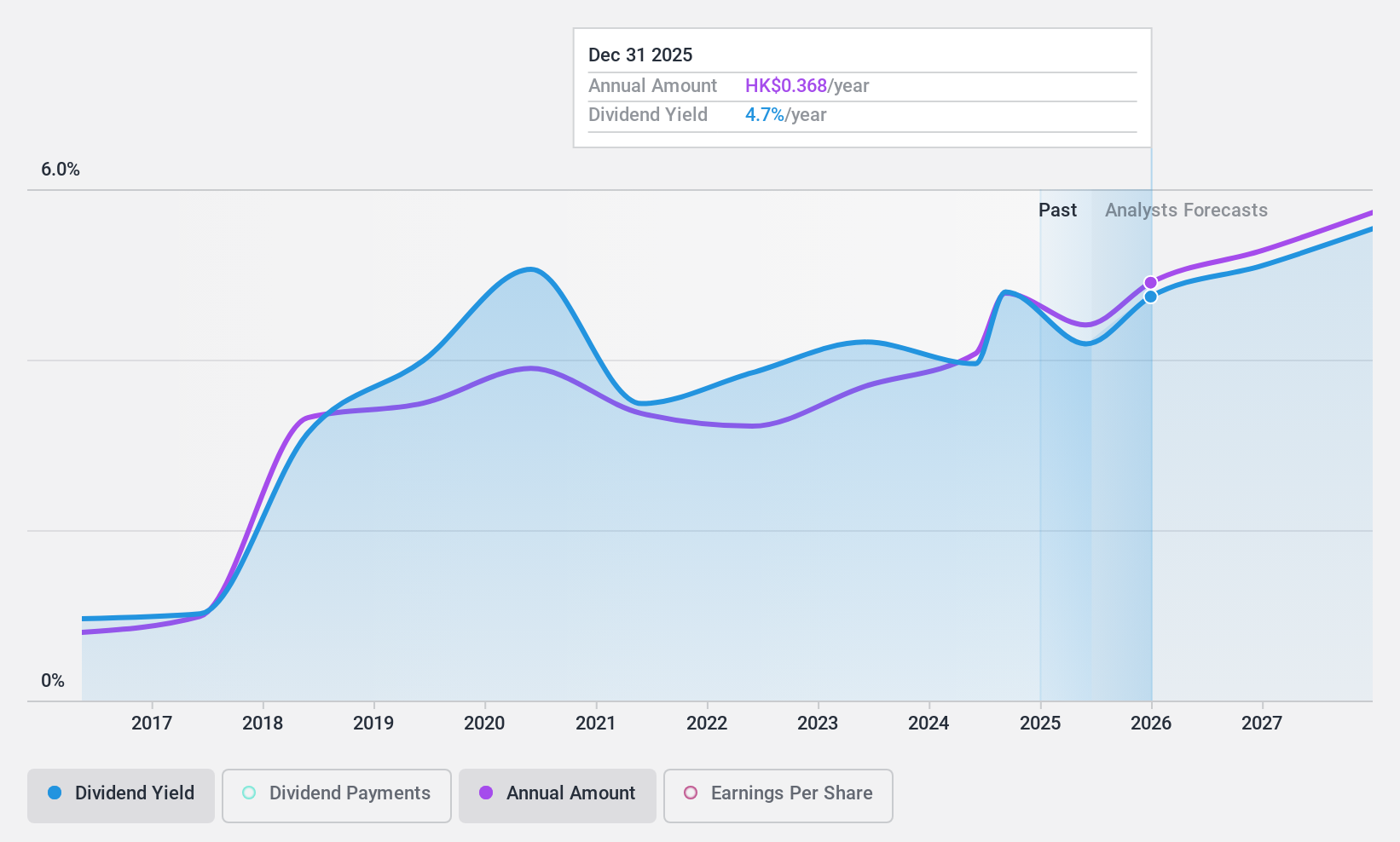 SEHK:135 Dividend History as at Jul 2024