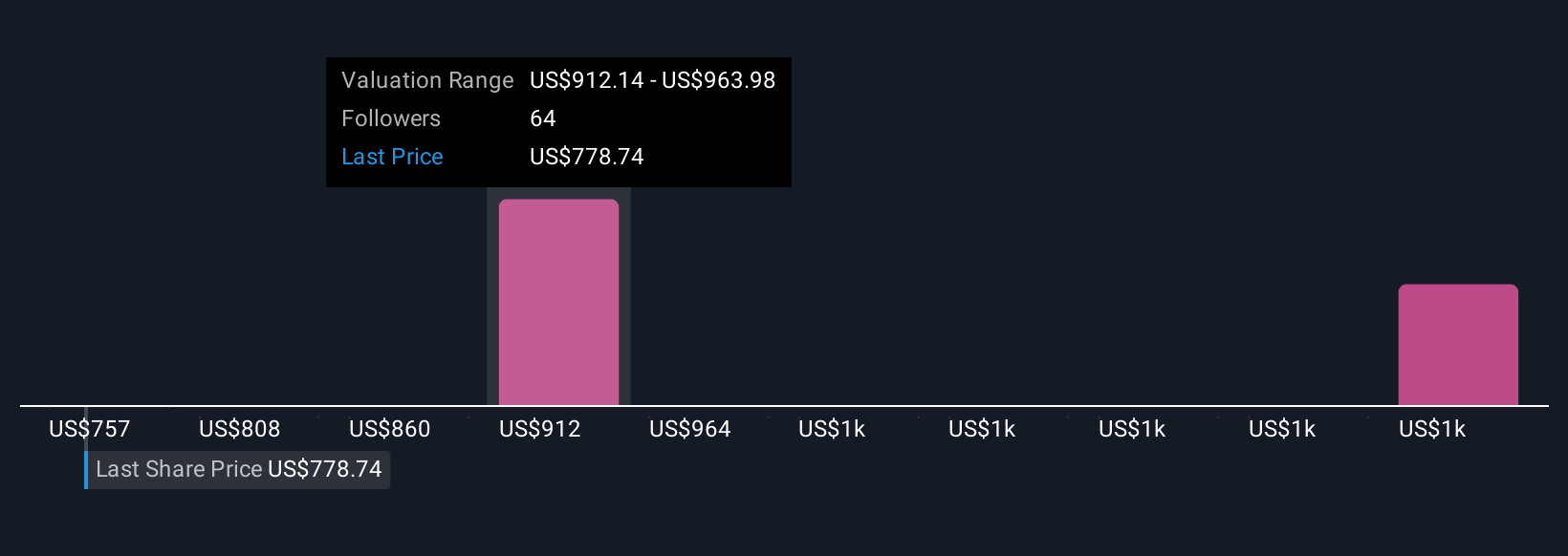 NasdaqGS:EQIX Community Fair Values as at Oct 2025