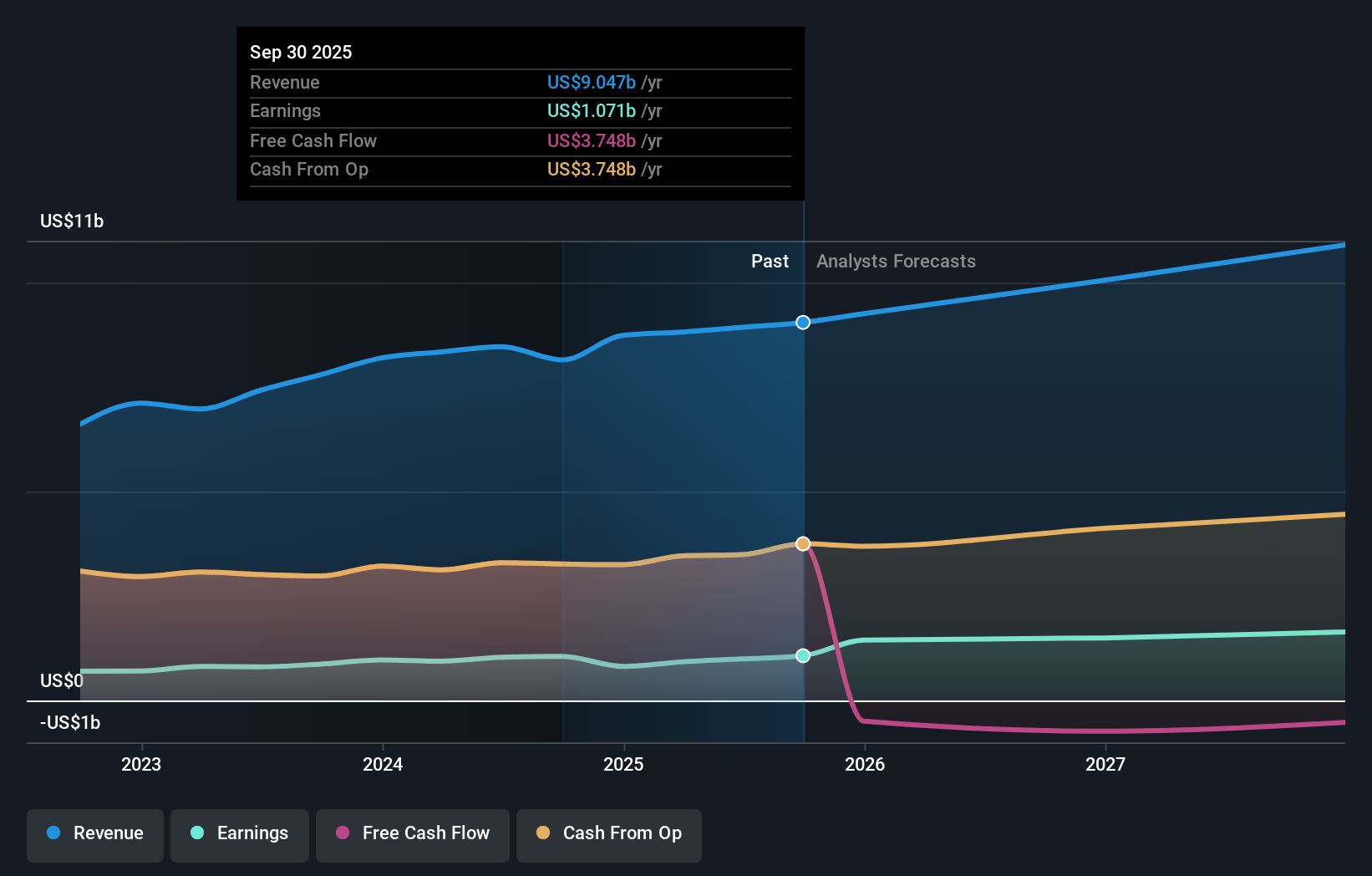EQIX Earnings & Revenue Growth as at Oct 2025