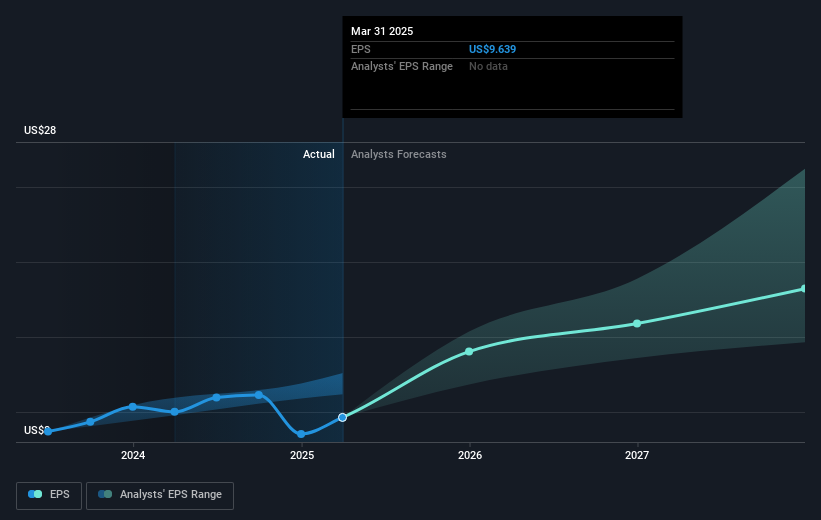 NasdaqGS:EQIX Earnings Per Share Growth as at May 2025