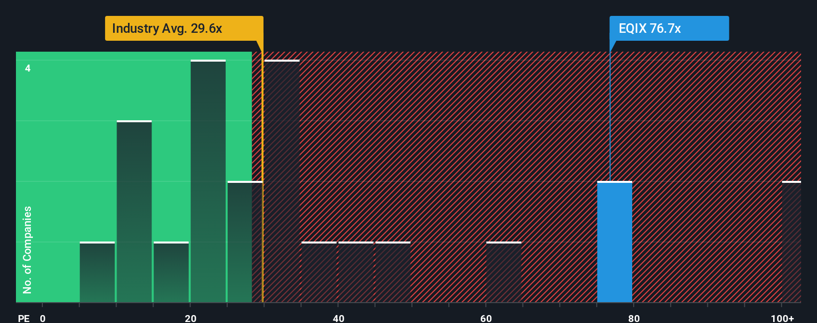 NasdaqGS:EQIX PE Ratio as at Oct 2025