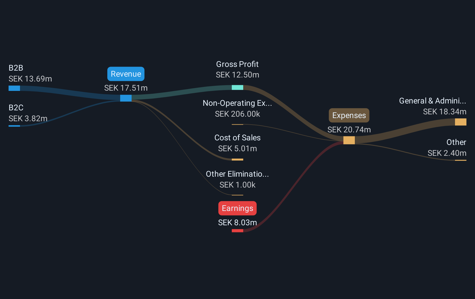 OM:NOSA Revenue & Expenses Breakdown as at Jun 2025