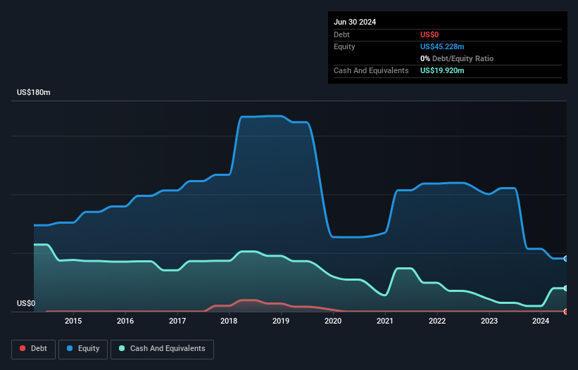 AIM:XLM Debt to Equity History and Analysis as at Jan 2025