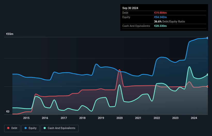 XTRA:JDC Debt to Equity as at Mar 2025