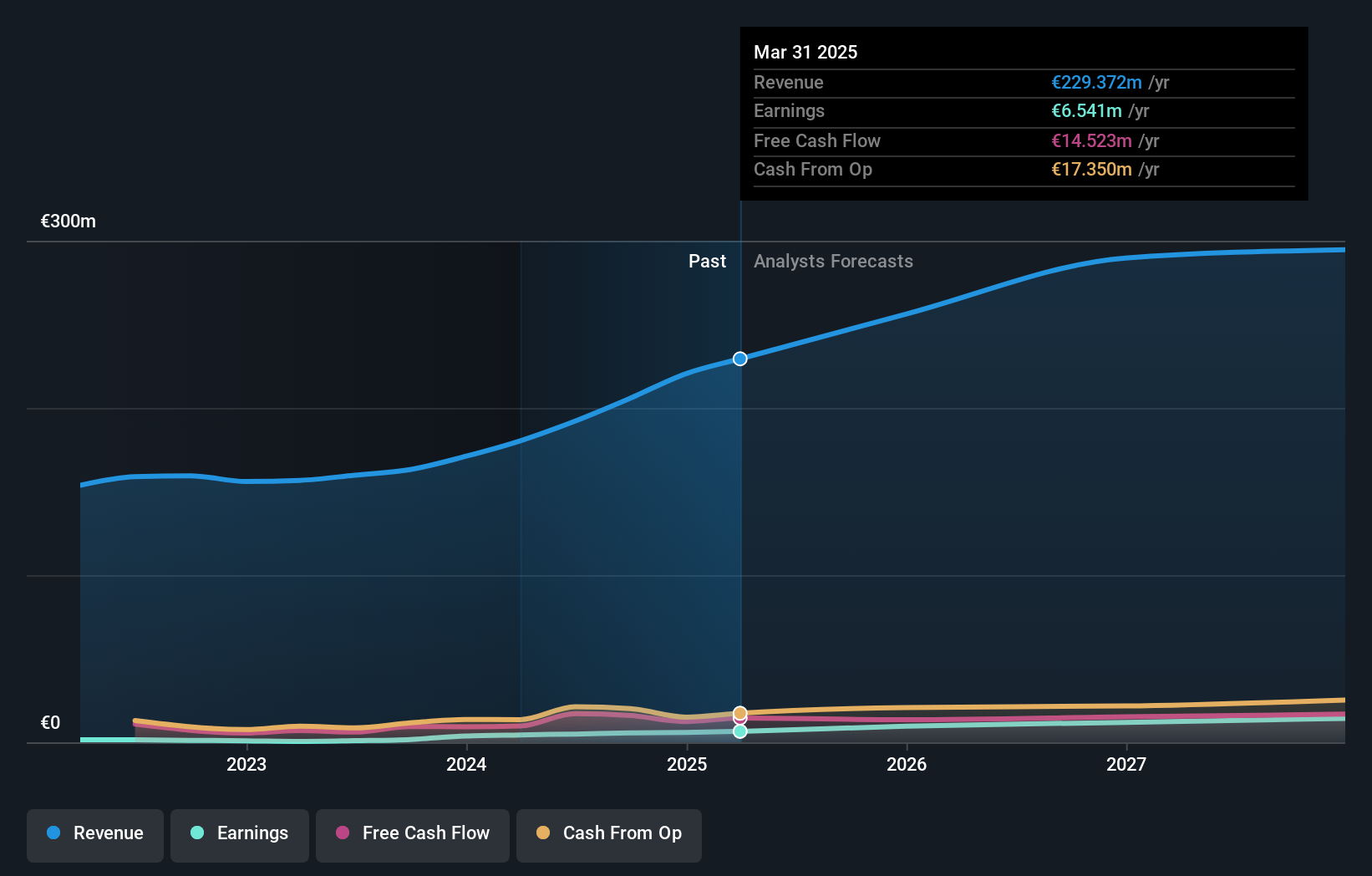 XTRA:JDC Earnings and Revenue Growth as at Jan 2025