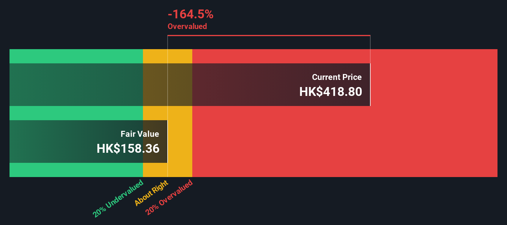 SEHK:388 Share price vs Value as at Nov 2024