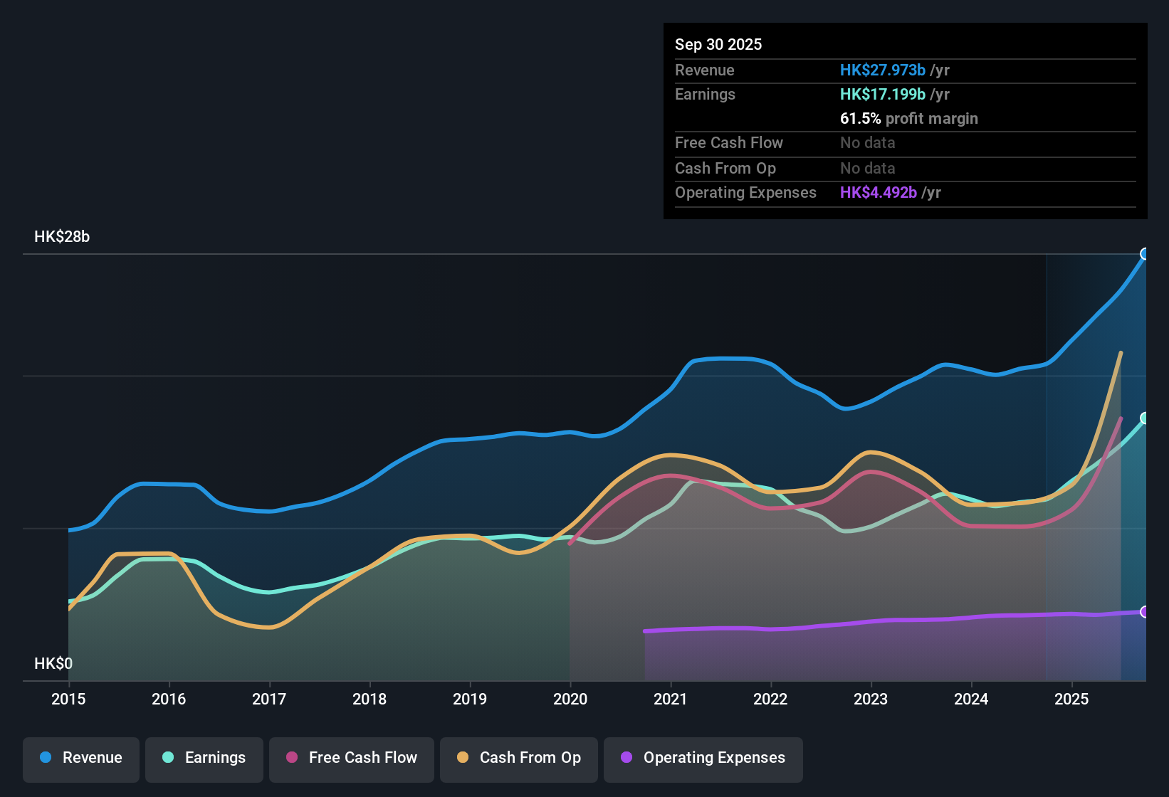 SEHK:388 Earnings & Revenue History as at Nov 2025