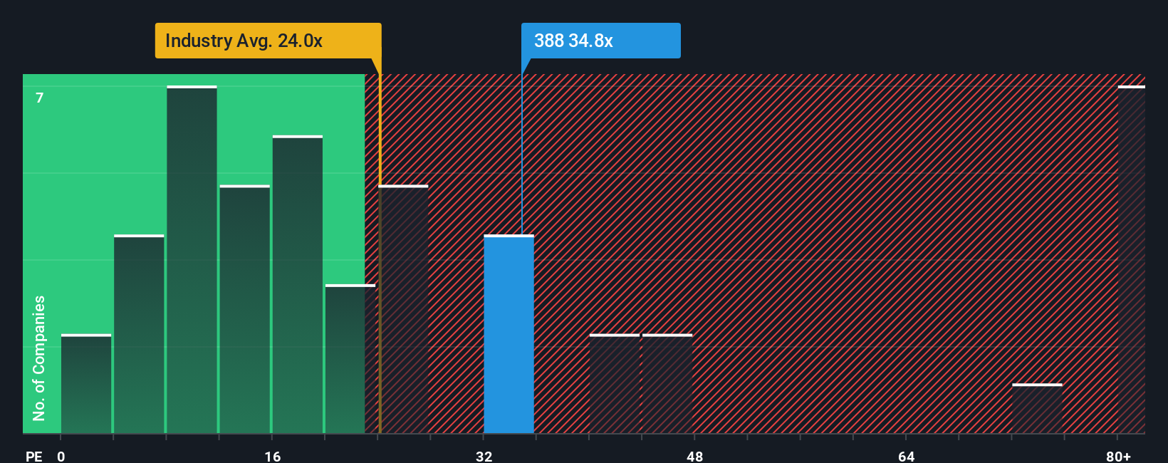 SEHK:388 PE Ratio as at Oct 2025
