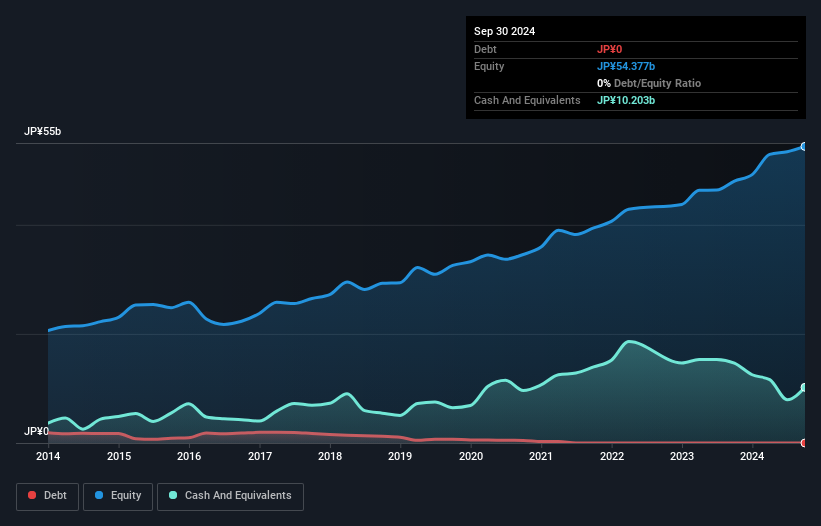 TSE:6745 Debt to Equity as at Dec 2024