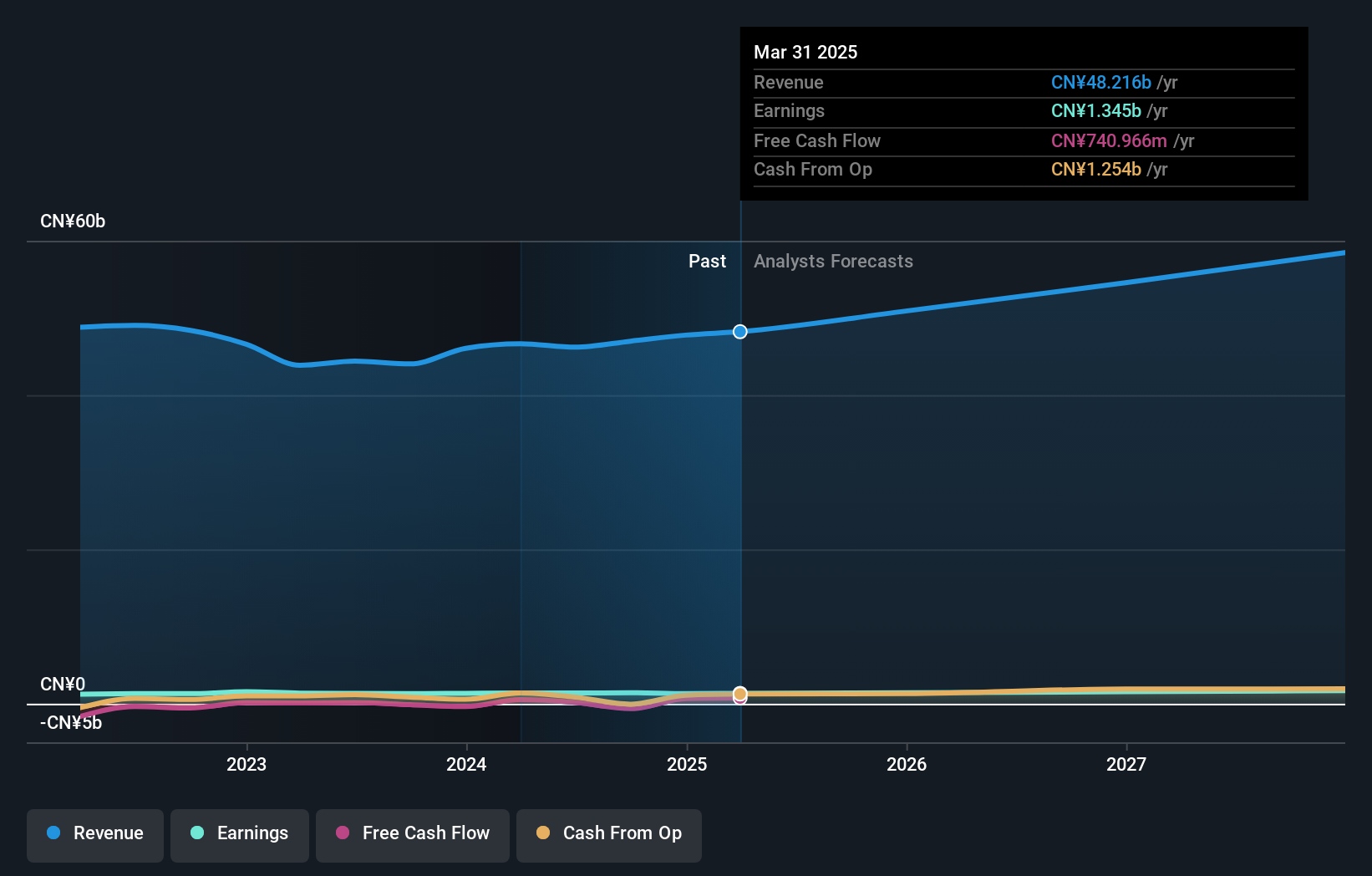 SZSE:002061 Earnings and Revenue Growth as at Feb 2025