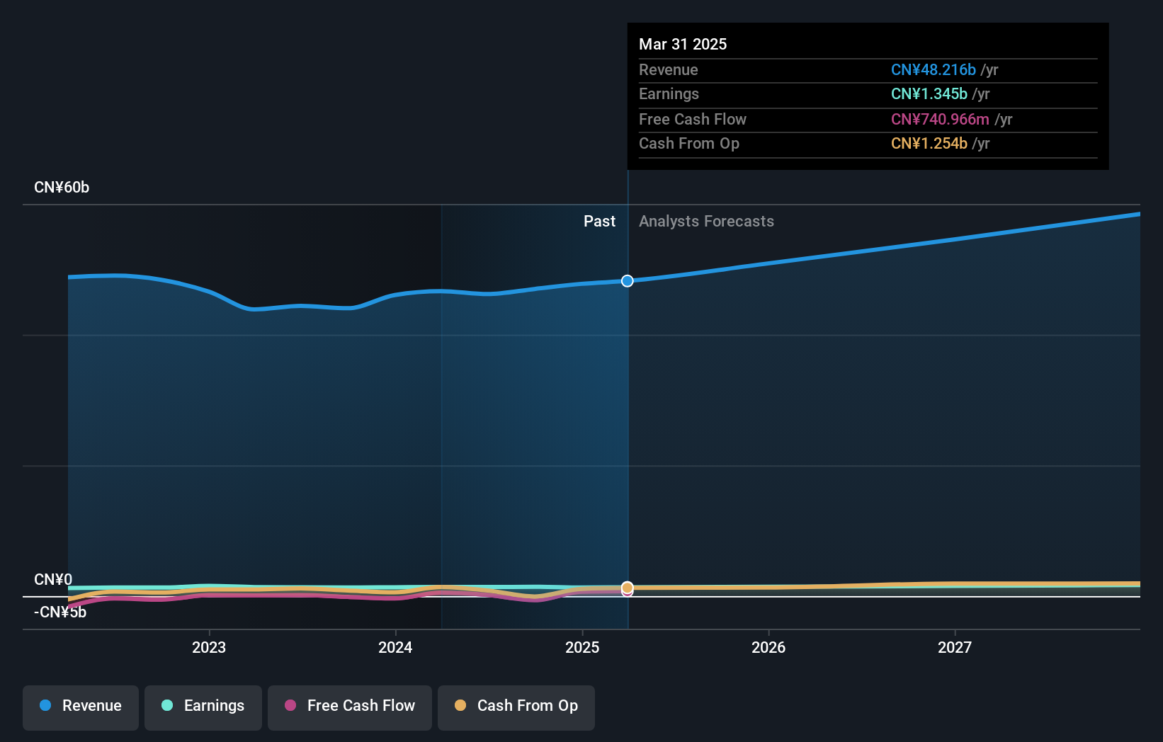 SZSE:002061 Earnings and Revenue Growth as at Oct 2024