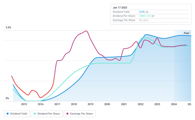 SZSE:002061 Dividend History as at Jan 2025