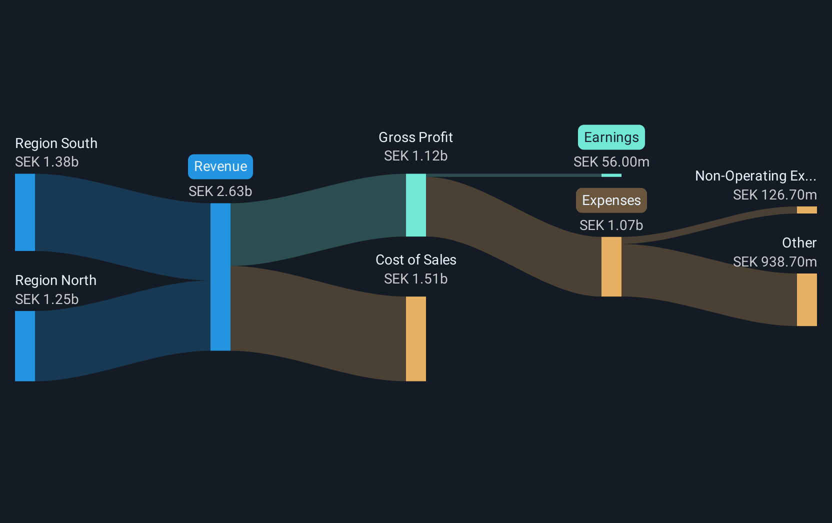 OM:KAR Revenue and Expenses Breakdown as at Dec 2024