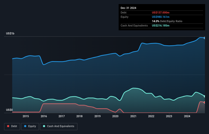 NYSEAM:NHC Debt to Equity as at Mar 2025