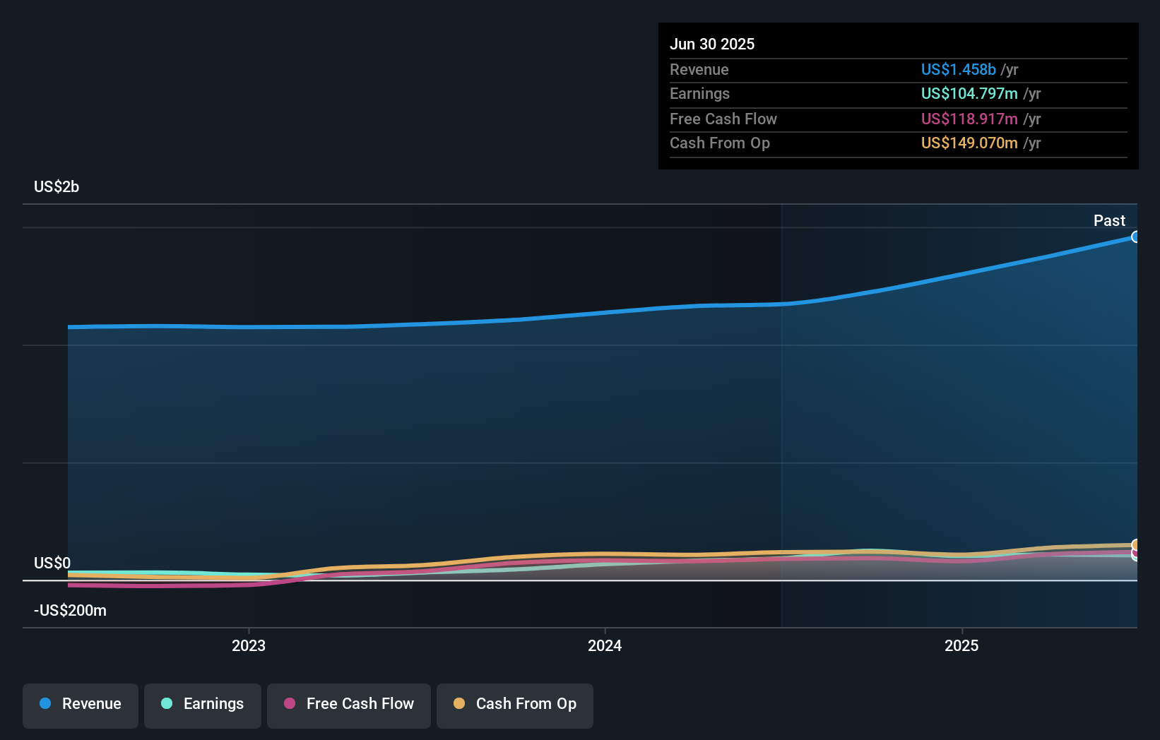 NHC Earnings and Revenue Growth as at Aug 2025