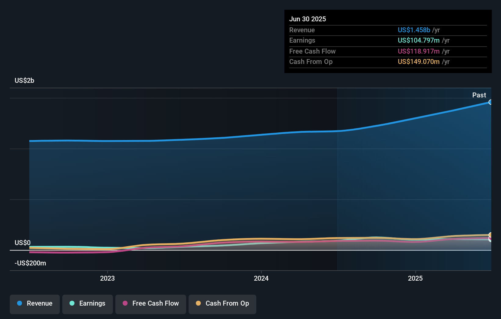 NYSEAM:NHC Earnings and Revenue Growth as at Aug 2024