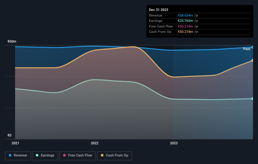 BME:YZBL Earnings and Revenue Growth as at Dec 2024